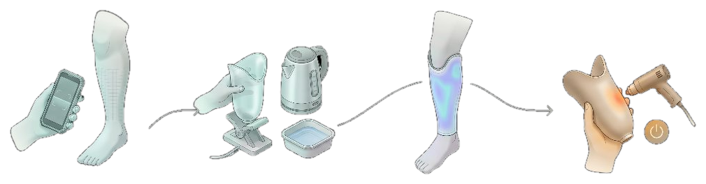 The four-stage Qadam fitting loop: phone scan of the limb, heat-and-form the sheet, a check-socket pressure trial on the leg, then finishing the definitive socket with a heat gun.